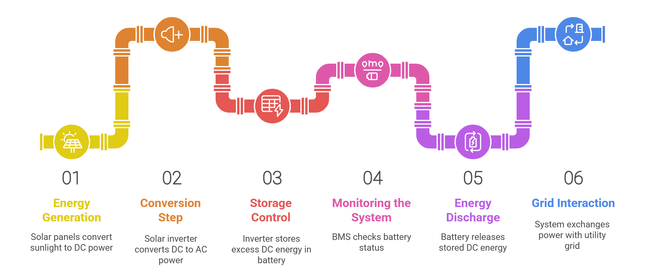 How Power Moves: Step by Step in a Solar and Lithium Battery System