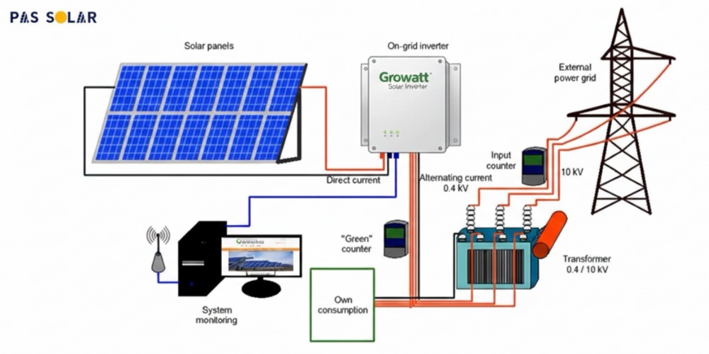 Solar Inverter Working Principle