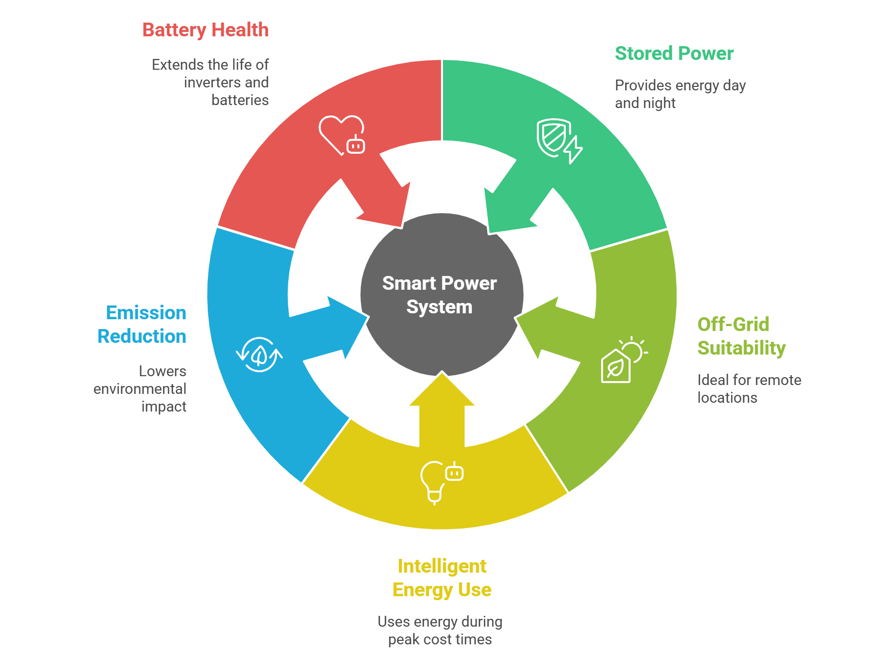 The Benefits of Perfect Coordination