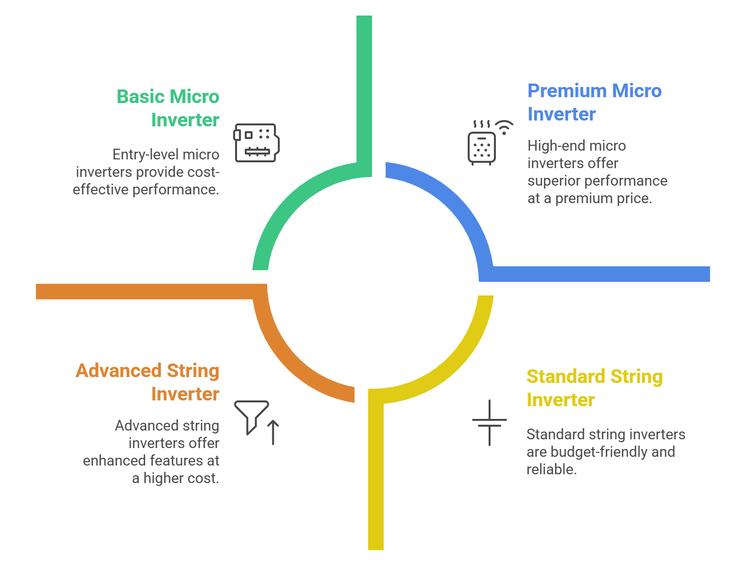 Typical Costs of Solar Inverters: What to Expect