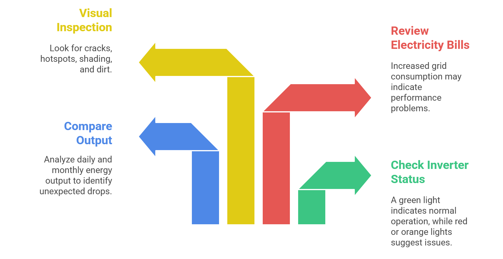 How to Check Solar Panel Performance