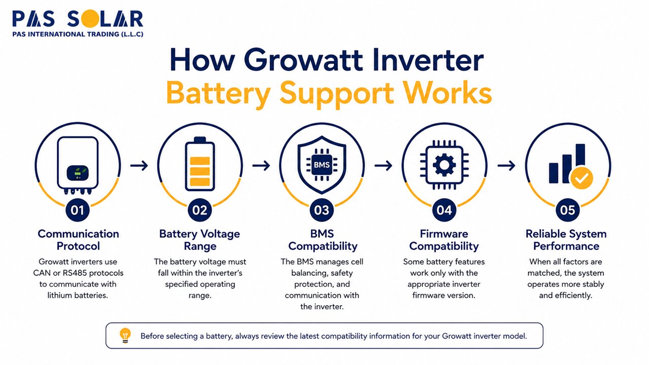How Growatt Battery Compatibility Works